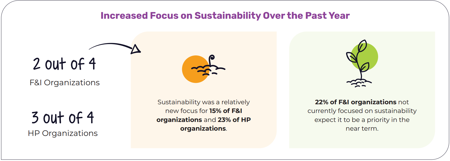 Increased Focus on Sustainability Over the Past Year